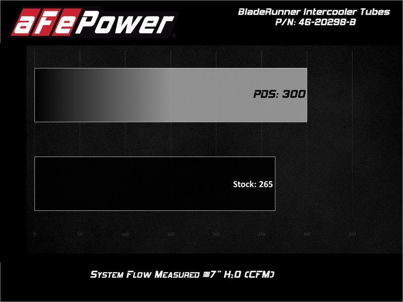 aFe BladeRunner 2.5in Aluminum Hot-Side Intercooler Tube - Ford F-150 Raptor 2017-2020 3.5L EcoBoost - Black, view 5