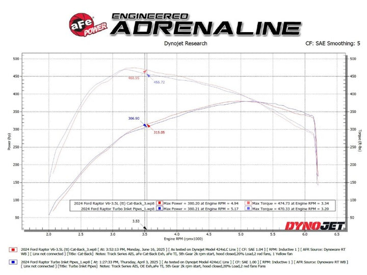 aFe Cat-Back Exhaust - Ford F-150 2021-2025, view 6