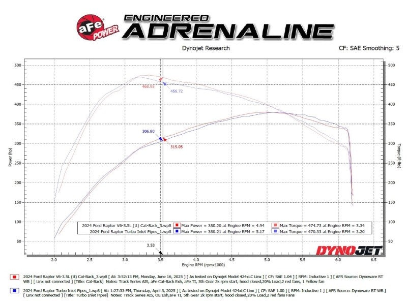 aFe Cat-Back Exhaust - Ford F-150 2021-2025, view 6