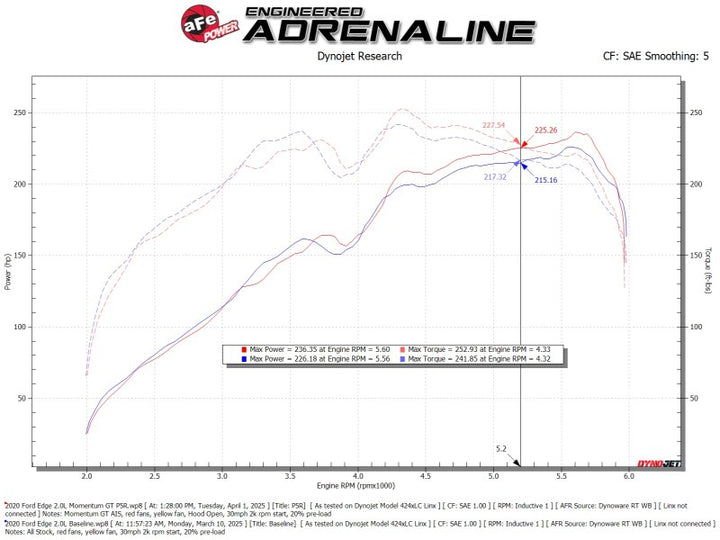 aFe Momentum GT Cold Air Intake System with Pro 5R Filter - Ford Edge 2019-2024, view 5