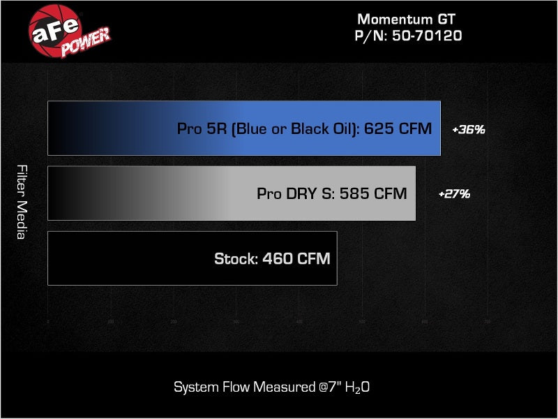 aFe Momentum GT Pro 5R Cold Air Intake System - Ram 1500 / Jeep Wagoneer / Grand Wagoneer 3.0L Hurricane 2022-2025, view 7