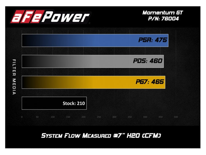 aFe Momentum GT Pro 5R Cold Air Intake System - Toyota Tacoma 2005-2011 V6 4.0L, view 11