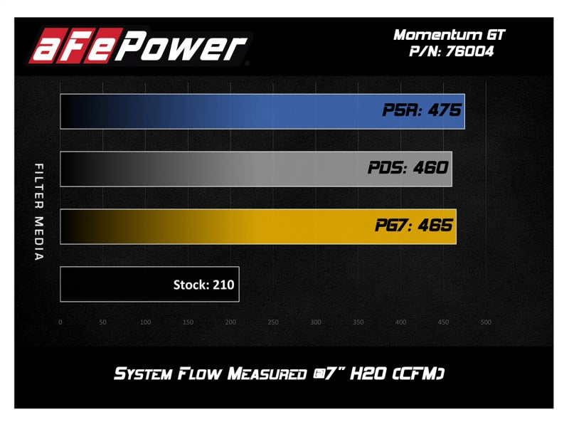 aFe Momentum GT Pro 5R Cold Air Intake System - Toyota Tacoma 2005-2011 V6 4.0L, view 11
