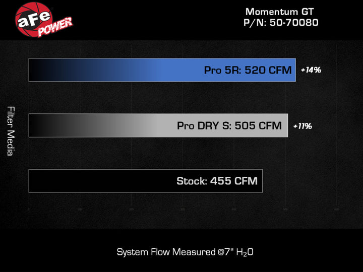 aFe Momentum GT Pro DRY S Cold Air Intake System - Jeep Wrangler 392 (JL) 6.4L V8 2021-2025, view 5
