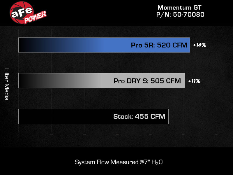 aFe Momentum GT Pro DRY S Cold Air Intake System - Jeep Wrangler 392 (JL) 6.4L V8 2021-2025, view 5