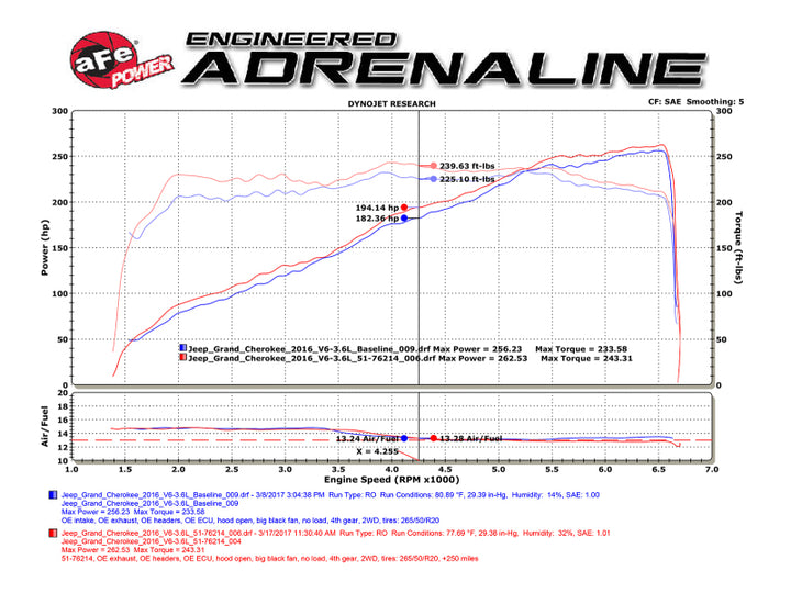 aFe Momentum GT Pro DRY S Cold Air Intake System - Jeep Grand Cherokee (WK2) / Dodge Durango 3.6L 2016-2026, view 9