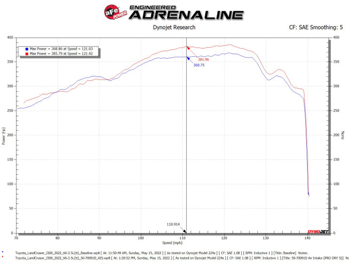 aFe Momentum GT Pro DRY S Intake System - Toyota Land Cruiser (J300) 3.4L V6 2022-2026 - Red, view 4