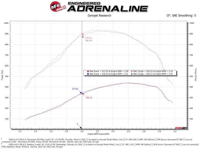 aFe Momentum HD Pro DRY S Cold Air Intake System - Ford F-250 / F-350 Super Duty 6.7L Power Stroke 2020-2026, view 6