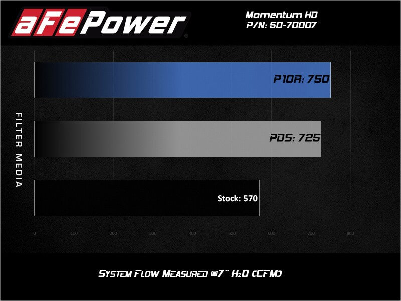 aFe Momentum HD Pro DRY S Cold Air Intake System - Ford F-250 / F-350 Super Duty 6.7L Power Stroke 2020-2026, view 8