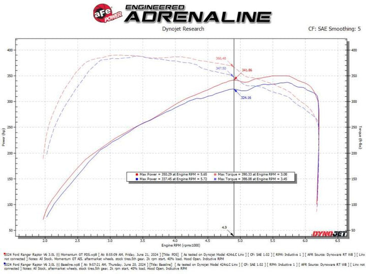 aFe Momentum Pro DRY S Cold Air Intake System - Ford Ranger Raptor 3.0L Twin-Turbo 2024-2026 - 50-70116DN, view 5