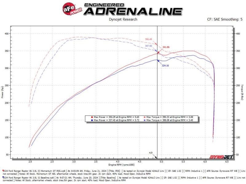 aFe Momentum Pro DRY S Cold Air Intake System - Ford Ranger Raptor 3.0L Twin-Turbo 2024-2026 - 50-70116DN, view 5
