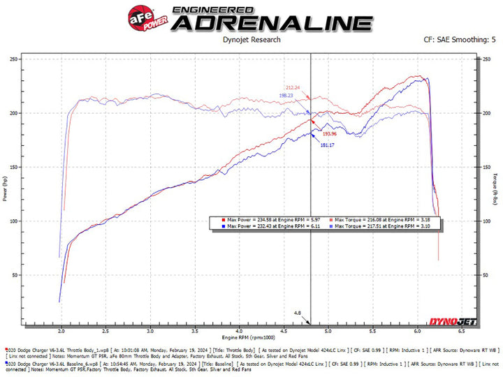 aFe Power 80mm Throttle Body - Dodge Challenger / Charger 3.6L V6 2011-2023, view 3
