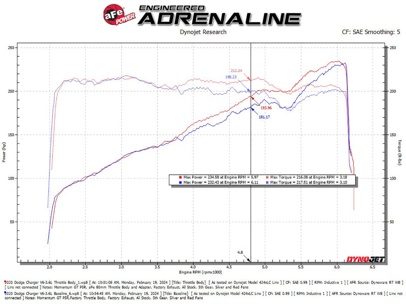 aFe Power 80mm Throttle Body - Dodge Challenger / Charger 3.6L V6 2011-2023, view 3