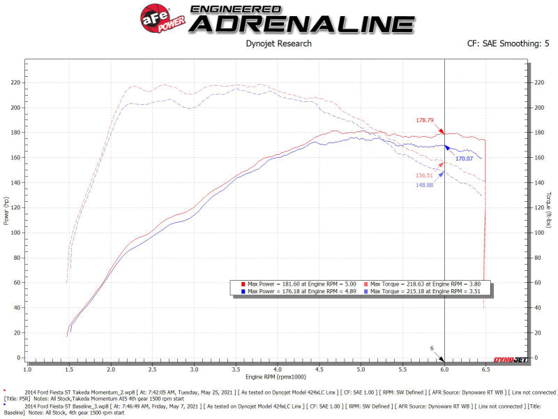 aFe POWER Momentum GT Pro 5R Media Intake System - Ford Fiesta ST L4-1.6L 2014-2015, view 4