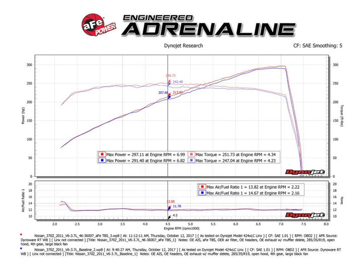 aFe Silver Bullet Throttle Body Spacer - Nissan 370Z / Infiniti G37 / Q50 / Q60 3.7L (VQ37VHR) 2008-2020 - Pair, view 5