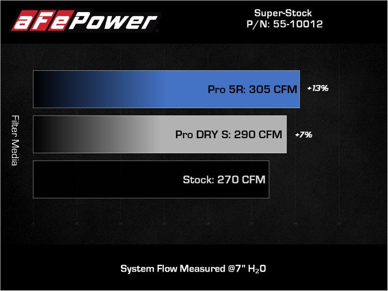 aFe Super Stock Induction System, Pro 5R Filter - VW Golf R / GTI / Audi A3 / S3 2.0L 2015-2021, technical bulletin