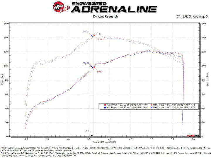 aFe Super Stock Induction System, Pro DRY S Filter - Toyota Tacoma 2005-2023, technical bulletin