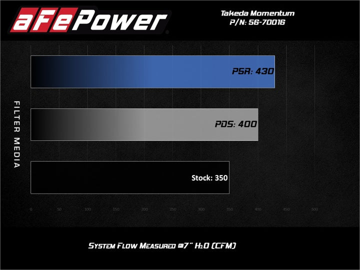 aFe Takeda Momentum Pro 5R Cold Air Intake System - Acura TLX / Honda Accord 3.5L 2013-2020, view 9