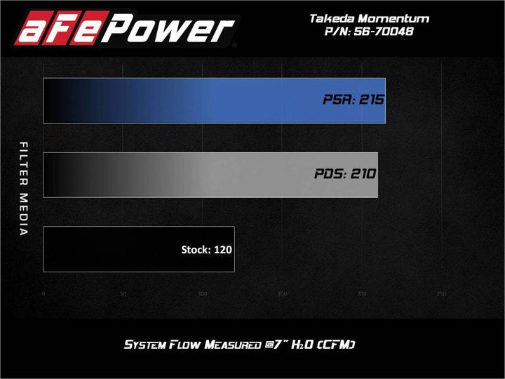 aFe Takeda Momentum Pro 5R Cold Air Intake System - Ford Fiesta L4-1.6L 2014-2019, view 6