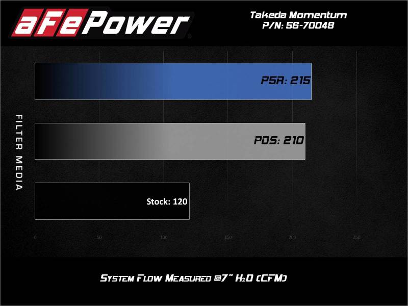 aFe Takeda Momentum Pro 5R Cold Air Intake System - Ford Fiesta L4-1.6L 2014-2019, view 6