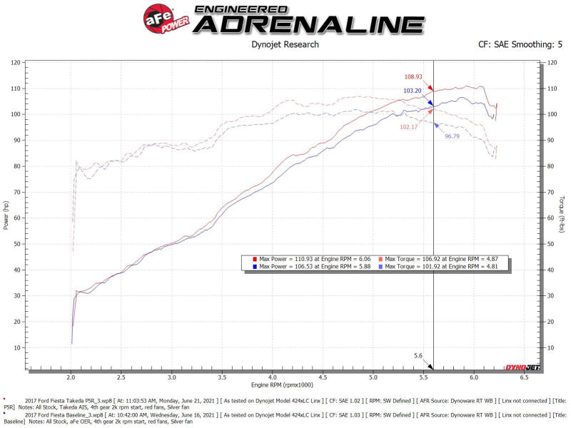 aFe Takeda Momentum Pro 5R Cold Air Intake System - Ford Fiesta L4-1.6L 2014-2019, view 7