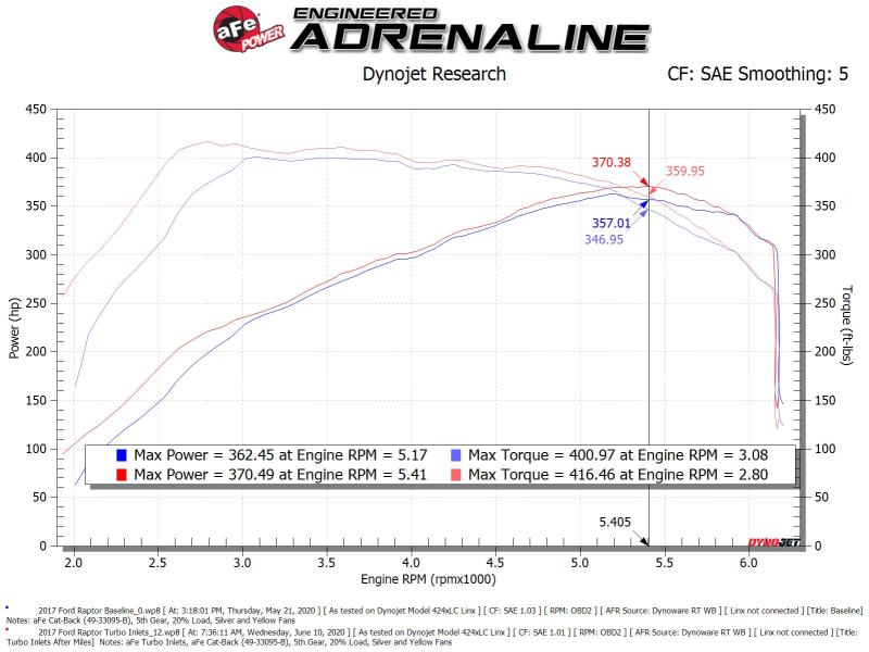 aFe Turbo Inlet Pipes - Ford F-150 / Raptor / Expedition / Lincoln Navigator 3.5L EcoBoost 2017-2022, view 10