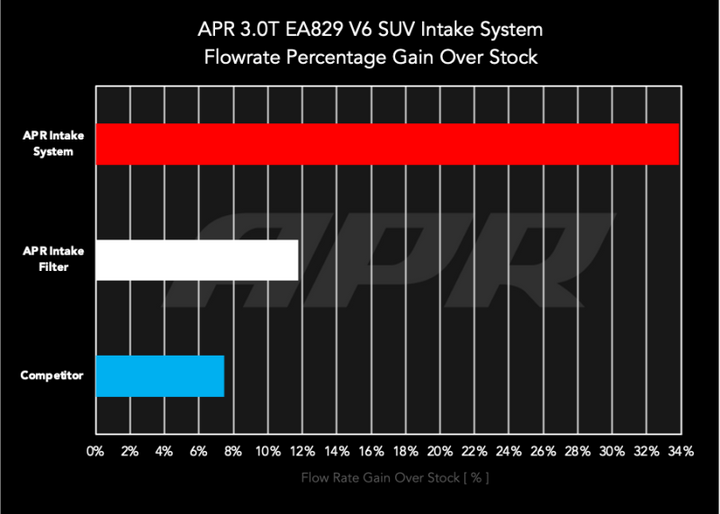 APR Carbon Fiber Intake System - Audi Q7 / Q8 / Porsche Cayenne 3.0T 2019-2026, view 8