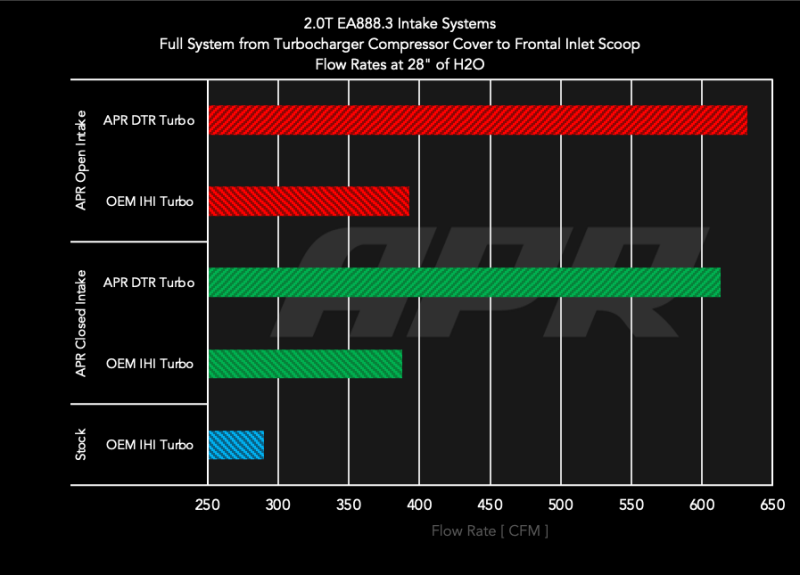 APR Intake System - Audi A3 / S3 / Volkswagen GTI / Jetta (EA888.3 MQB) 2.0T 2015-2025, view 22