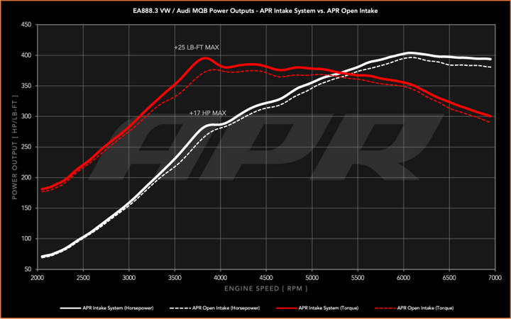 APR Intake System - Audi A3 / S3 / Volkswagen GTI / Jetta (EA888.3 MQB) 2.0T 2015-2025, view 8