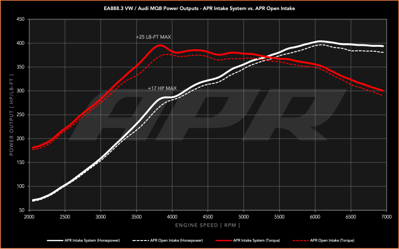 APR Intake System - Audi A3 / S3 / Volkswagen GTI / Jetta (EA888.3 MQB) 2.0T 2015-2025, view 8