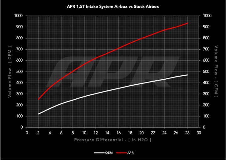 APR PEX Open Intake System - Volkswagen Jetta / Taos 2022-2026, view 13