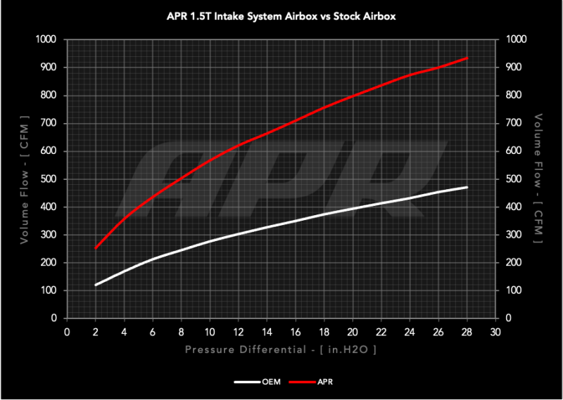 APR PEX Open Intake System - Volkswagen Jetta / Taos 2022-2026, view 13