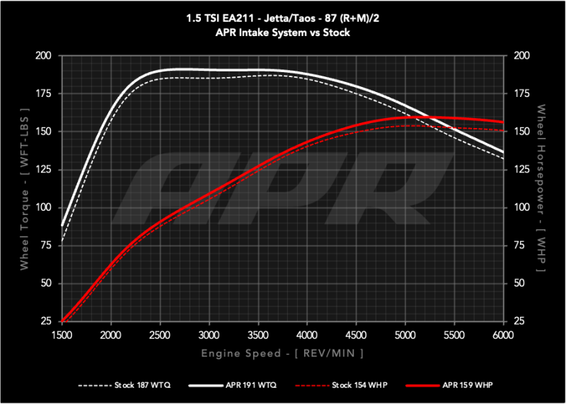 APR PEX Open Intake System - Volkswagen Jetta / Taos 2022-2026, view 8