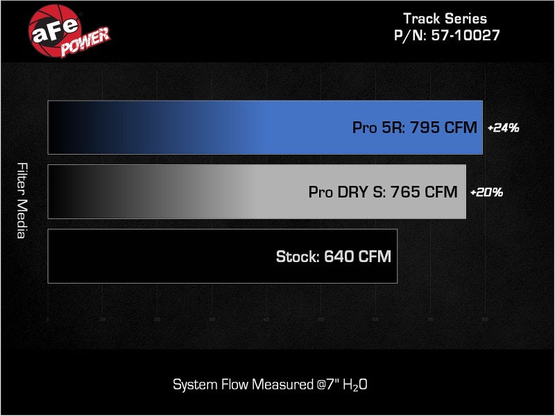 AFe Track Series Stage-2 Carbon Fiber Intake Pro 5R for Dodge Charger SRT Hellcat Redeye 21-23 V8-6.2L - OneFastShop