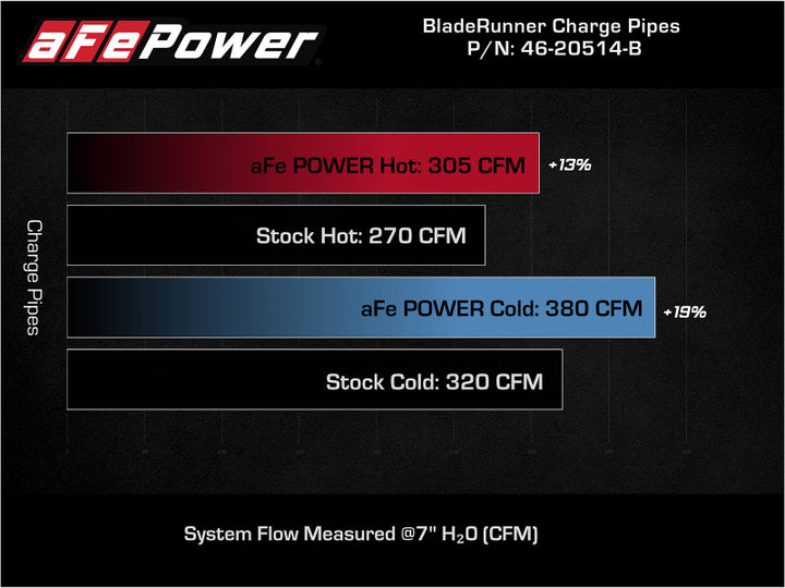 aFe BladeRunner Aluminum Charge Pipe Kit for Ford F-150 Ecoboost V6-3.5L(tt) Black - OneFastShop