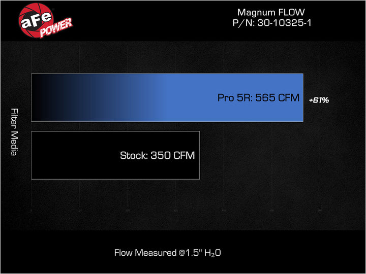 aFe Magnum FLOW OE Air Filter With Pro DRY S GM 17-19 V8-6.6L (td) L5P