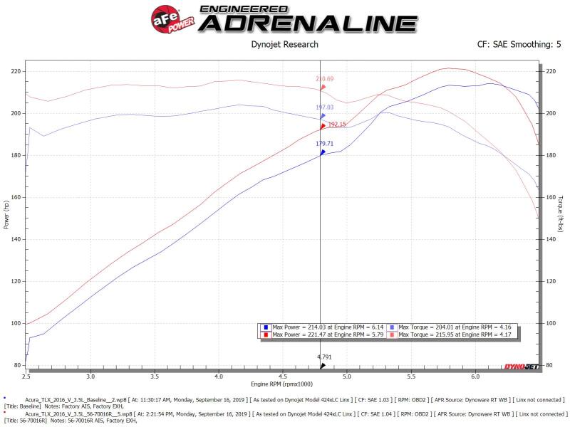 Afe Takeda Momentum Cold Air Intake System with Pro 5R Media for 14-20 Acura TLX V6-3.5L - OneFastShop