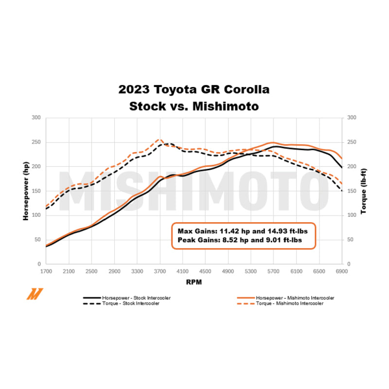 Mishimoto Performance Intercooler Silver for 2023-2025 Toyota GR Corolla - OneFastShop