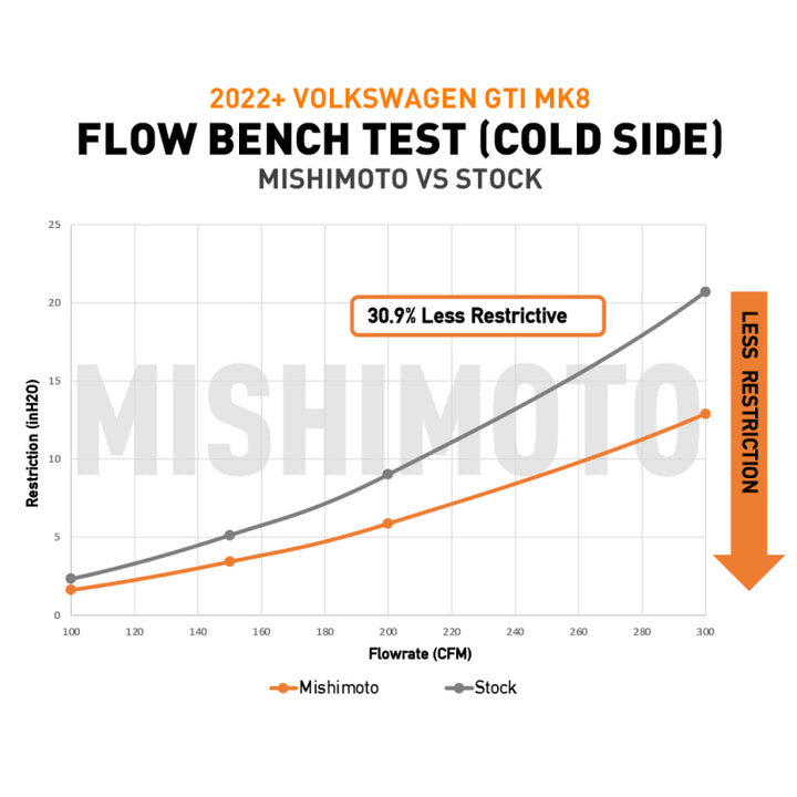 Mishimoto Intercooler Pipe Kit Black 22+ GTI MK8 MQB - OneFastShop