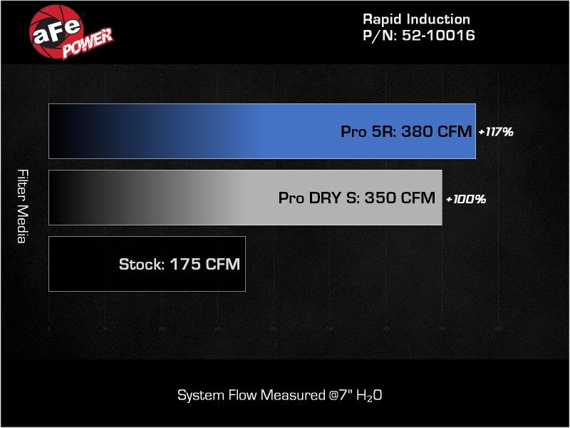 aFe Rapid Induction Pro 5R Cold Air Intake System for 14-19 Mercedes-Benz CLA250 L4-2.0L