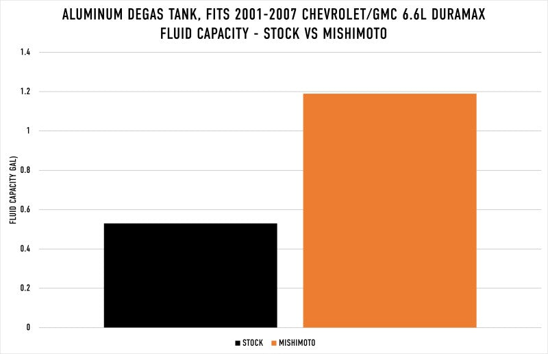 Mishimoto Degas Tank - Chevrolet / GMC 6.6L Duramax 2001-2007 - Natural, image 7