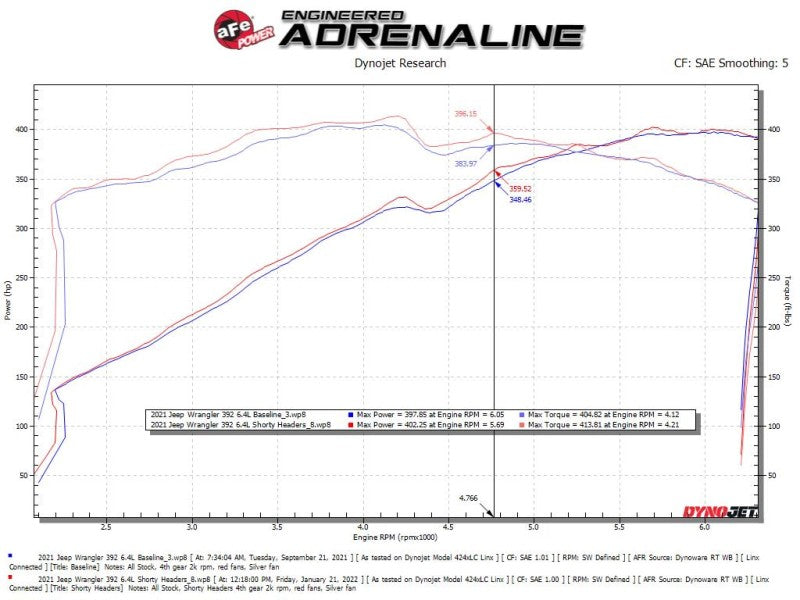 aFe 21-22 Jeep Wrangler 392 Twisted Steel Header 1-7/8 IN to 2-3/4 IN 304 with Raw Finish