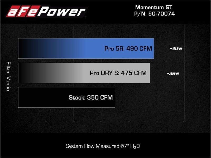 AFe Momentum GT Pro DRY S Cold Air Intake System for 2021+ Ford F-150 V-5.0L