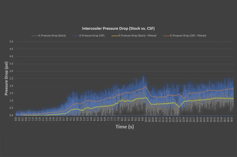 CSF 2020+ Porsche 992 Turbo/S Intercooler System In Stock