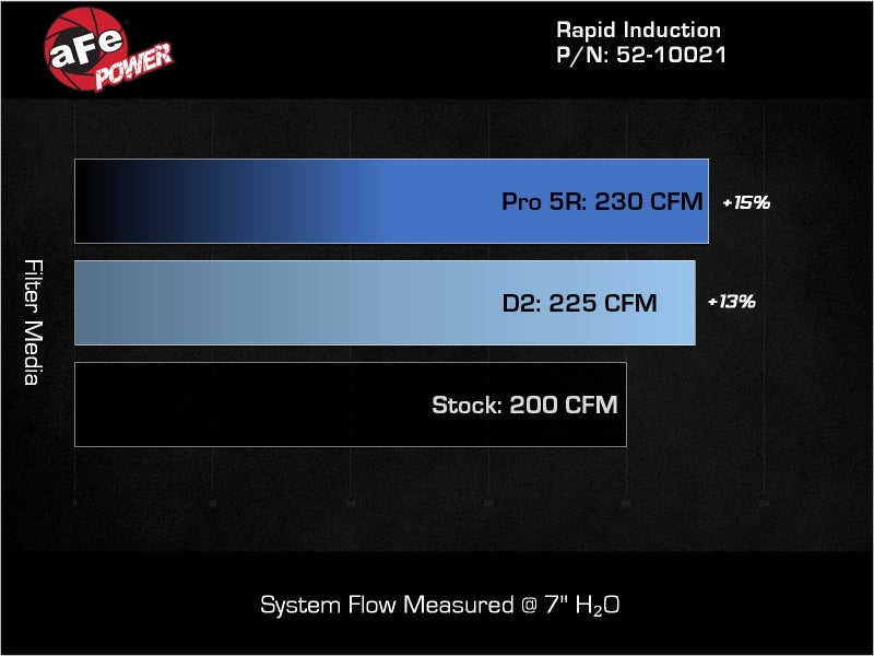 aFe 24-26 Jeep Wrangler JL L4-2.0L Cold Air Intake with D2 Filter