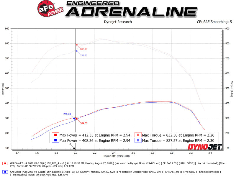 aFe Momentum GT Pro Dry S Intake System for 2020 GM Diesel Trucks 2500/3500 V8-6.6L (L5P)
