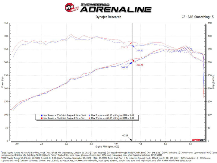 aFe Power Red Turbo Inlet Pipes for Toyota Land Cruiser / Tundra V6-3.4L (tt) 22-24 - OneFastShop