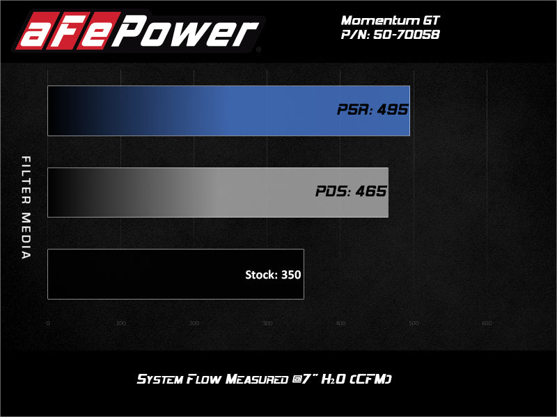aFe Momentum GT Cold Air Intake System with Pro Dry S for 2020 Ford F-250 / F-350 Super Duty V8-7.3L