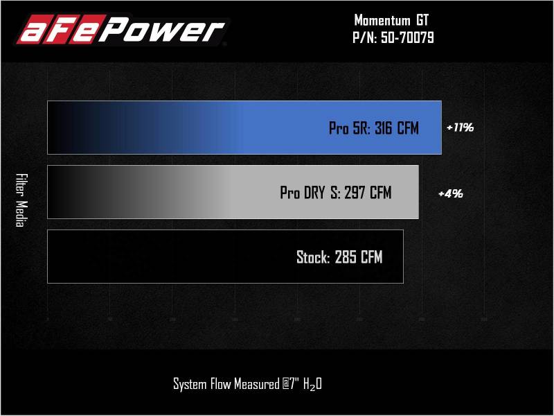 AFe Power Momentum GT Cold Air Intake System w/ Pro DRY S Filter - 2021 Ford Bronco Sport L4-2.0L (t) - OneFastShop