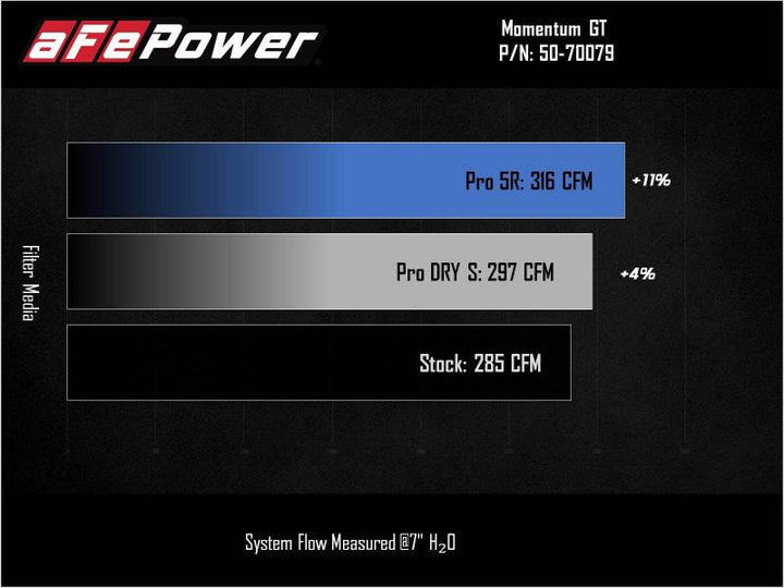 AFe Power Momentum GT Cold Air Intake System w/ Pro DRY S Filter - 2021 Ford Bronco Sport L4-2.0L (t) - OneFastShop